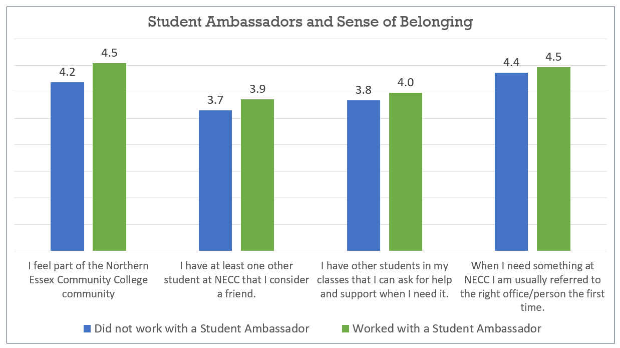 Figure 2. Student responses to sense of belonging statements on a scale of 1-5. Disaggregated by students that self-reported working with a student ambassador or not.