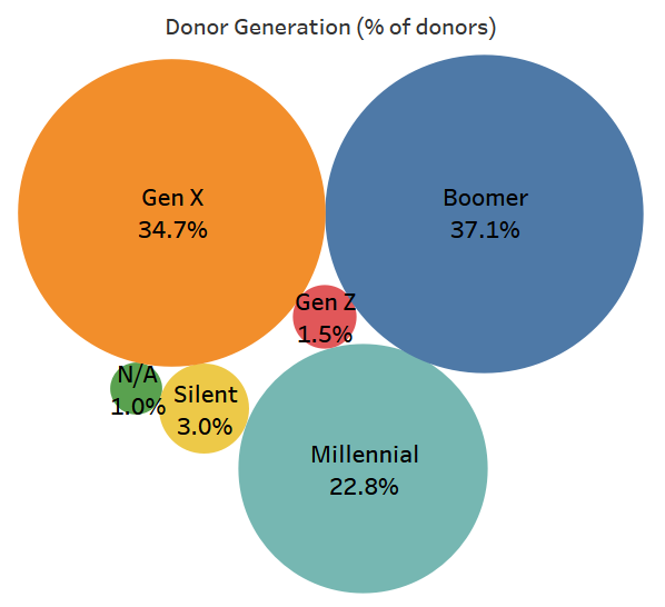 Bubble Graphic showing size of donor groups by generation.