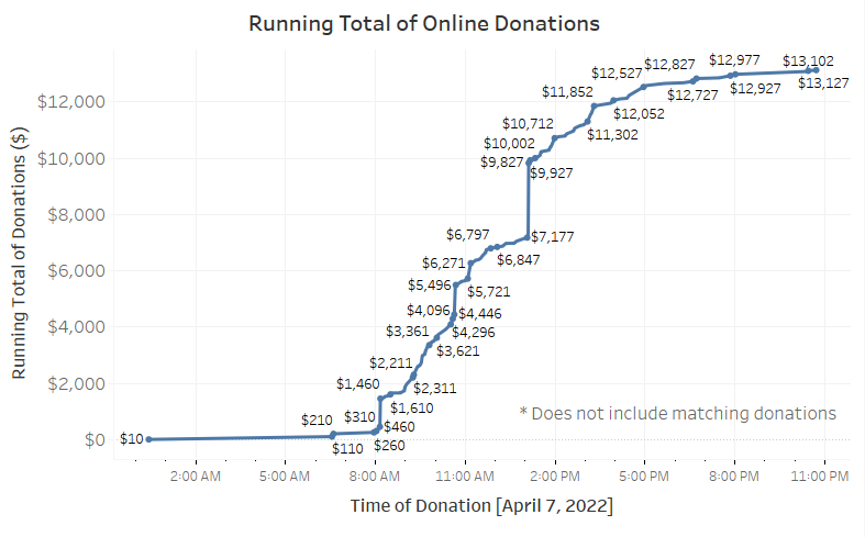 Line graph showing timeline of donations throughout giving day.