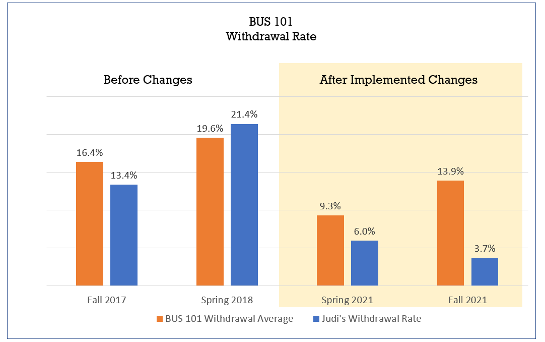 Bar chart comparing the withdrawal rates of all BUS 101 courses to Judi’s BUS 101 courses]