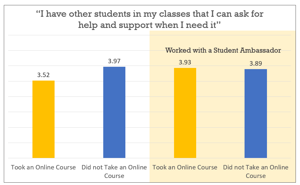 Figure 1. Student responses on a scale of 1-5 to the statement “I have other students in my classes that I can ask for help and support when I need it.”