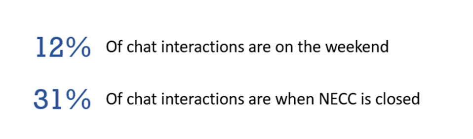 Data about chat interactions by time of day and day of week.