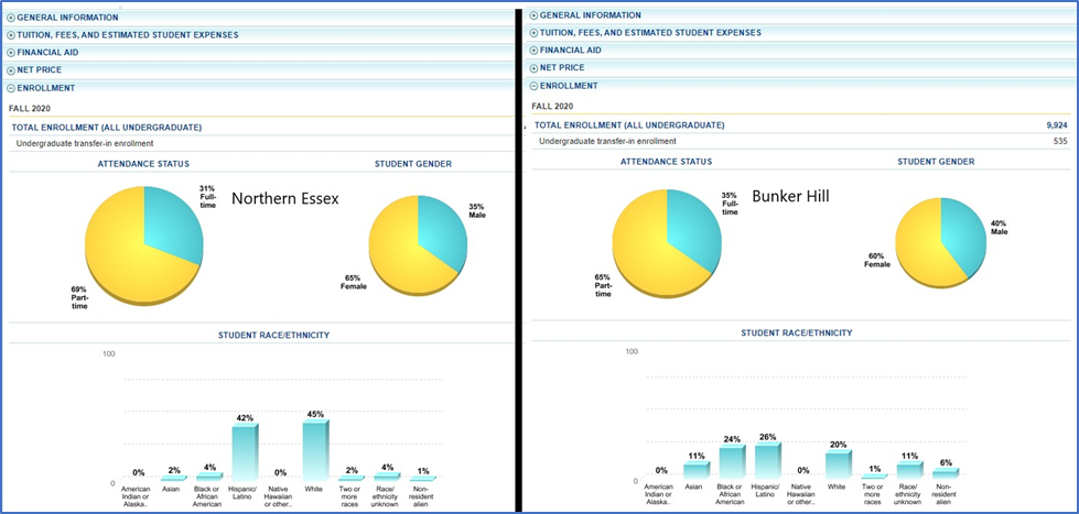 Figure 6. Comparison Data on NECC Student demographics versus Bunker Hill CC. 

