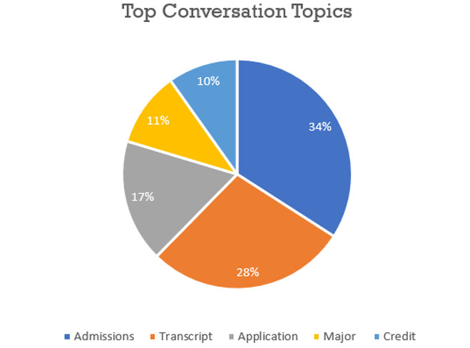 Pie chart about top conversation topics. 