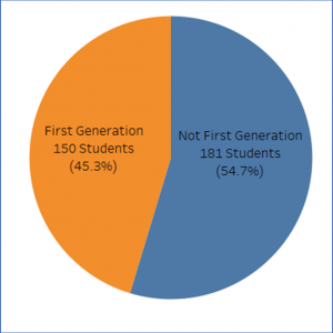 Figure 5. First-Generation Identifying Graduates