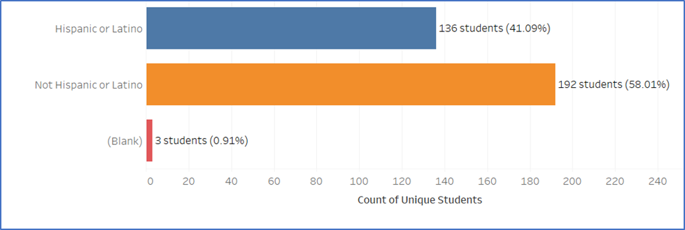 Figure 6. Count of Graduates by Ethnicity